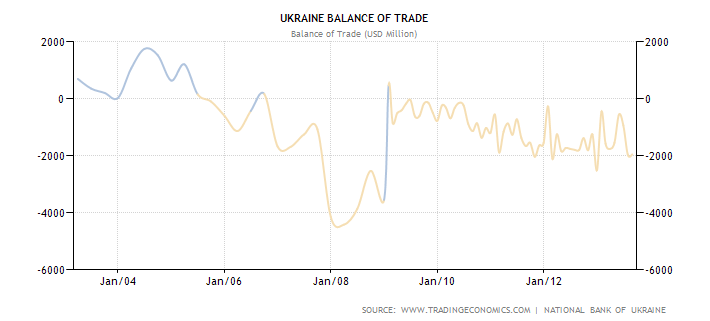 График показателя торгового баланса Украины в миллионах долларов с 2003 по 2013 год