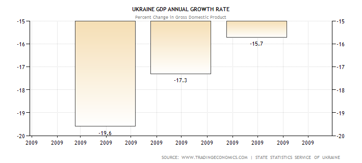 График показателя ежегодного роста ВВП Украины в процентых за 2009 год
