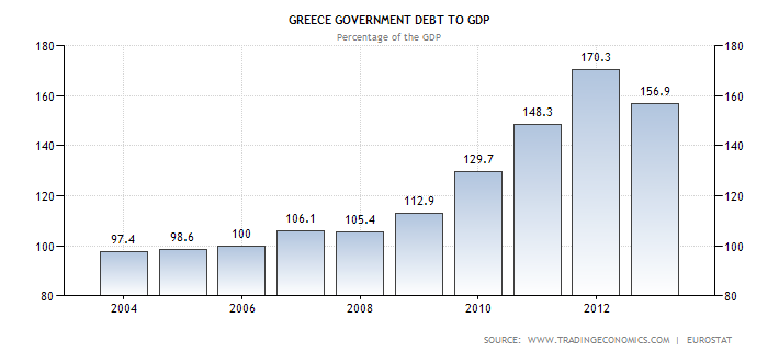 Диаграмма объема государственного долга Греции в процентах от ВВП с 2004 по 2013 год