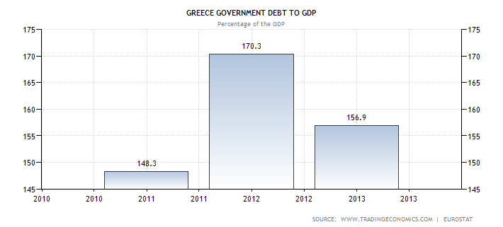 Диаграмма объема государственного долга Греции в процентах от ВВП с 2011 по 2013 год