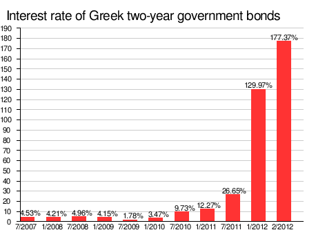 Диаграмма показателья дохода от двухгодовых государственных облигаций Греции в процентах с июля 2007 по февраль 2012 года