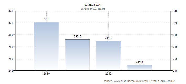 Диаграмма ежегодного объема ВВП Греции в миллиардах долларов с 2010 по 2013 год