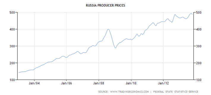 График показателя индекса цен производителей в России с 2003 по 2013 год