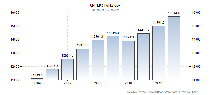 Диаграмма ежегодного объема ВВП Соединенных Штатов в миллиардах долларов с 2004 по 2013 год