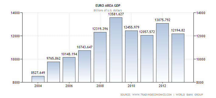 Диаграмма ежегодного объема ВВП Евро зоны в миллиардах долларов с 2004 по 2013 год