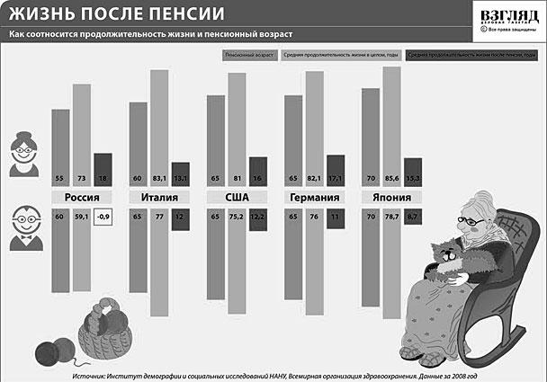 Пенсионная система в России