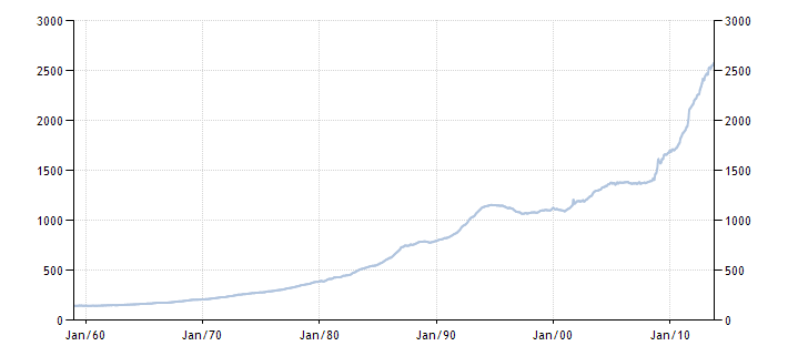 Показатель денежной массы М1 в США 1959-2013