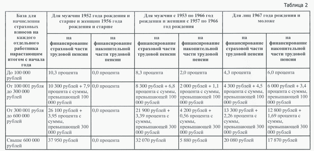 Об обязательном пенсионном страховании в Российской Федерации