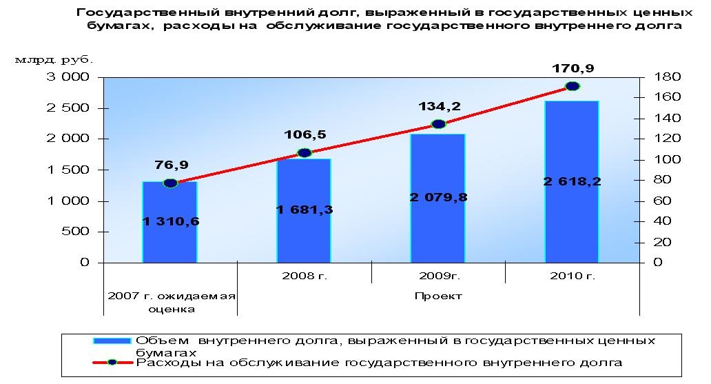 рост внешнего долга России