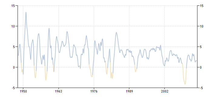 Среднегодовой темп роста ВВП в США 1948-2013