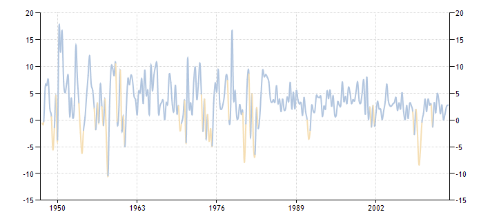 Темпы роста ВВП в США 1947-2013
