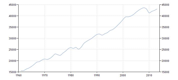 Показатели ВВП на душу населения в США 1960-2012
