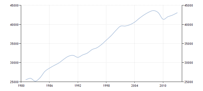 Показатели ВВП на душу населения ППС в США 1980-2012