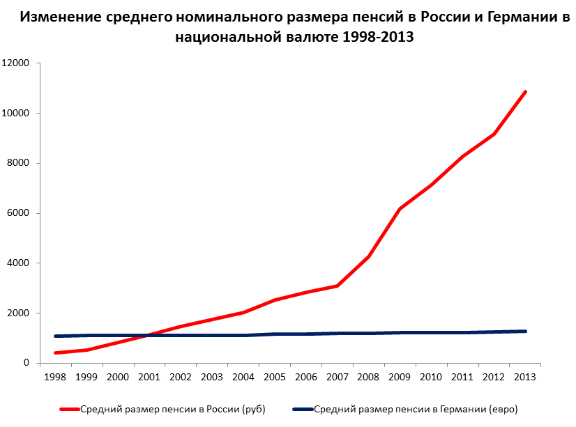 Изменение среднего номинального размера пенсий в России и Германии в начиональной валюте 1998-2013