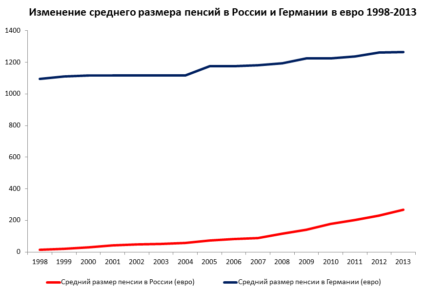 Изменение среднего размера пенсий в России и Германии в евро 1998-2013