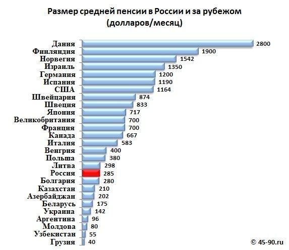 Размер средней пенсии в России и за рубежом