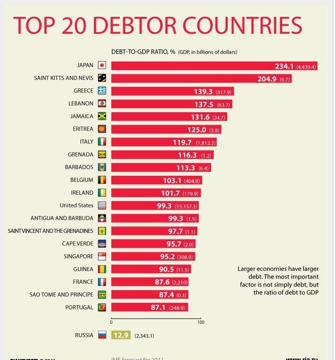 рейтинг стран-должников