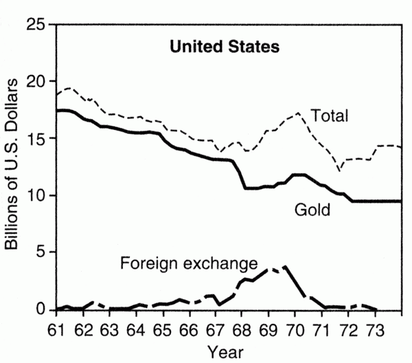Валютные резервы США