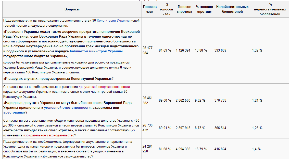 вопросы референдума украины 2000