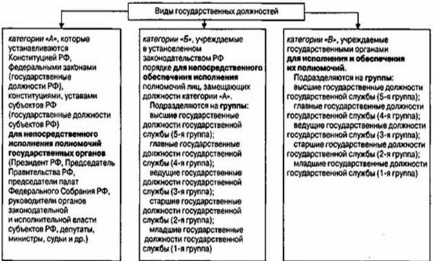 государственные должности Российской Федерации
