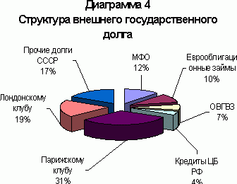структура российского долга