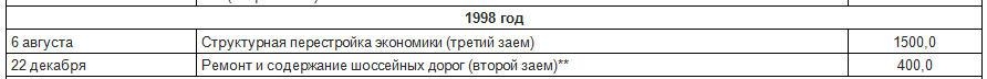 кредиты Всемирного банка для России 1998 год
