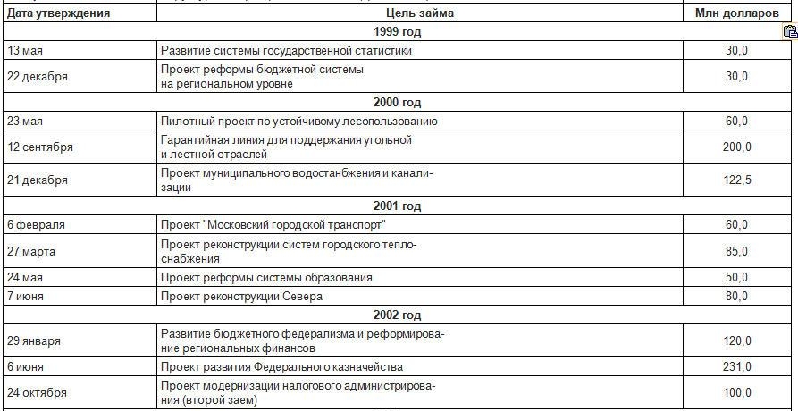 кредиты Всемирного банка для России 1999 - 2002 год