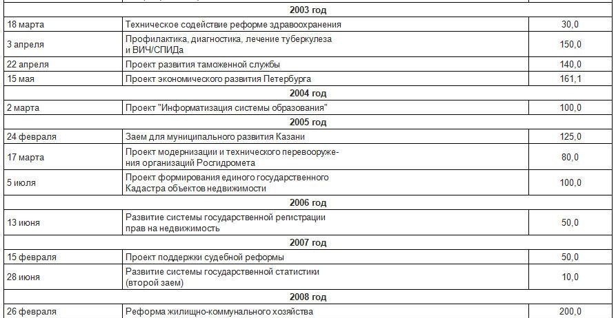кредиты Всемирного банка для России 2003- 2008 год