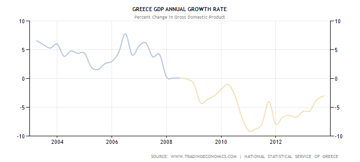 График показателя ежегодного роста ВВП Греции в процентых с 2003 по 2013 год