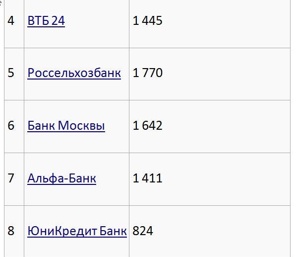 10 крупнейших банков России 2