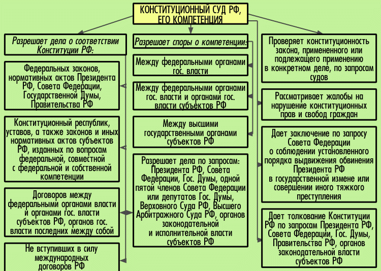 конституционный суд российской федерации таблица