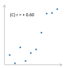 Коэффициент корреляции +0,6 - пример слабой положительной корреляции