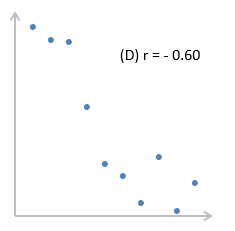 Коэффициент корреляции -0,6 - пример слабой отрицательной корреляции