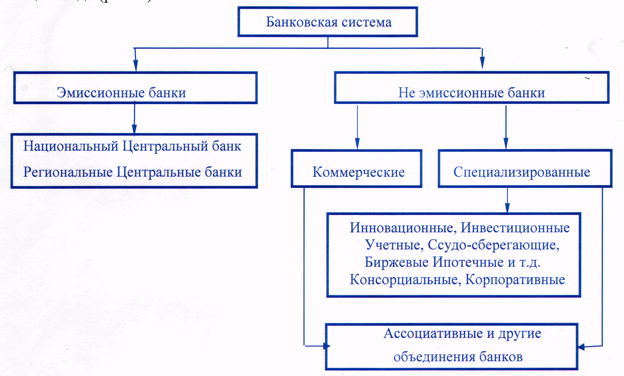 структура банковской системы