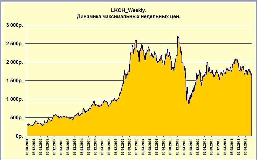 Динамика максимальных недельных цен в акциях LKOH