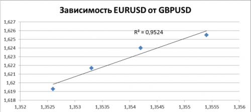 График зависимости между валютными парами EURUSD и GBPUSD