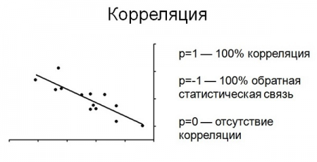 Определение статистической связи по коэффициенту корреляции