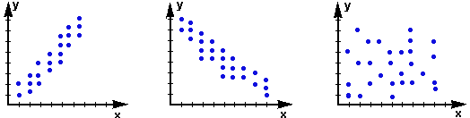 Пример графиков корреляции случайных величин