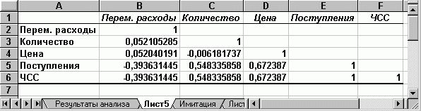 Расчет корреляционной матрицы - пример