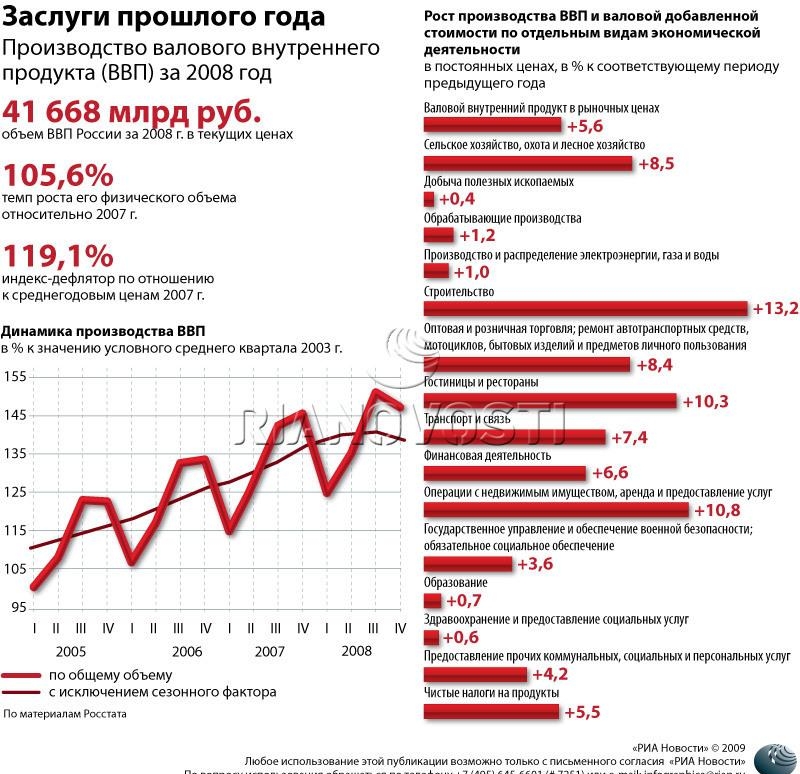 2.12 Производство валового внутреннего продукта (ВВП) в России