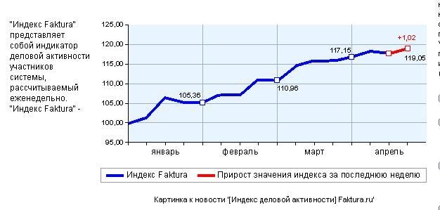 1.2 Индекс деловой активности Faktura.ru