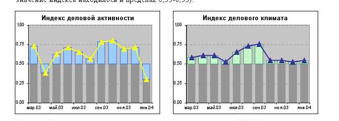 2.1 Индексы деловой активности и делового климата российского