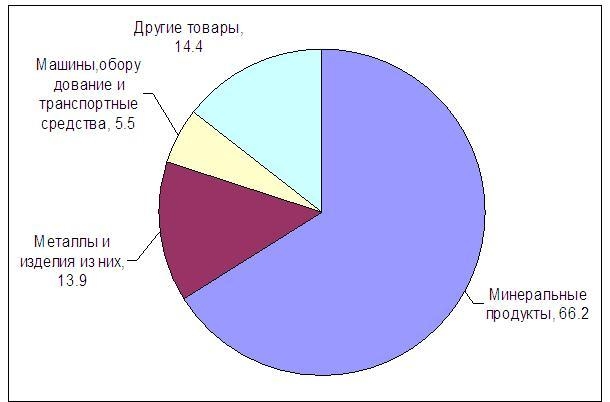 Структура экспорта РФ