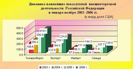 Динамика показателей внешнеторговой деятельности РФ в январе-ноябре 2003-2006 гг