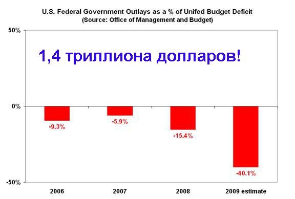 3.1. Дефицит федерального бюджета США за 2009 фискальный год