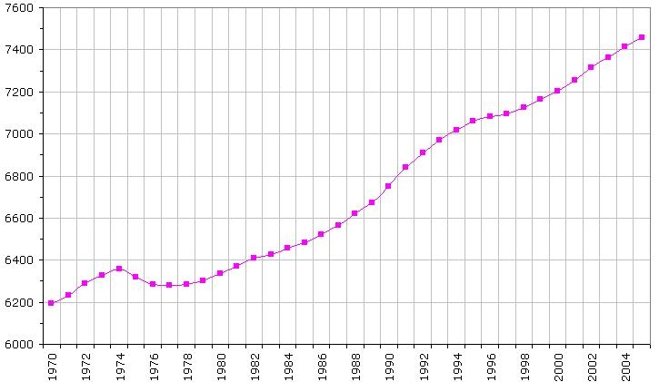 7.1 Динамика численности населения Швейцарии с 1970 по 2005 г.г. Число жителей в тыс. чел.