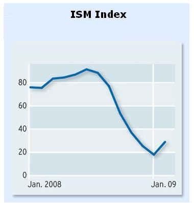 3.13 График индекса