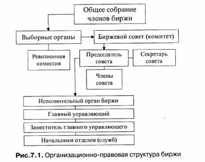 2.1. Организационно-правовая структура биржа
