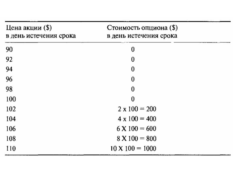 2.14Стоимость опциона