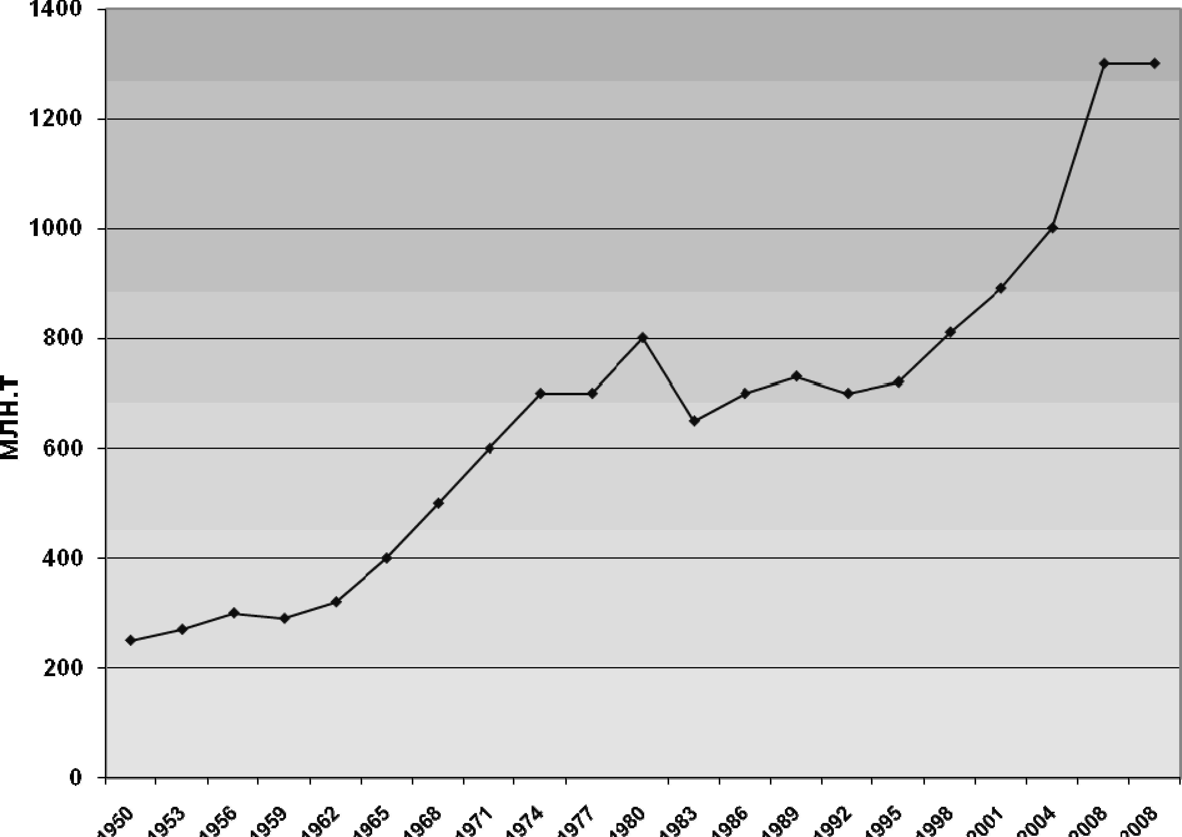 14. Потребление стали в мире в 1950-2008 гг